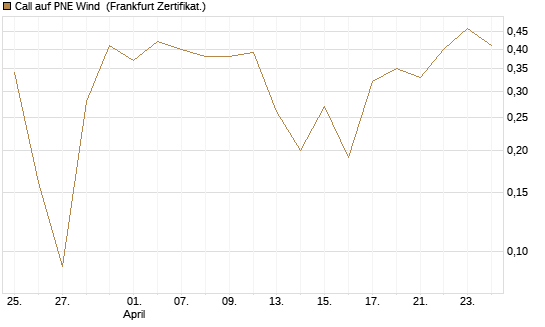 Call auf PNE Wind [DZ BANK AG] Chart