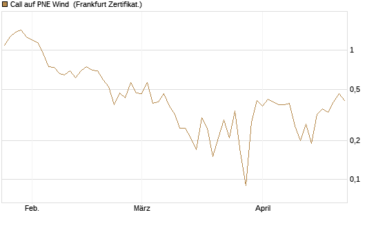 Call auf PNE Wind [DZ BANK AG] Chart