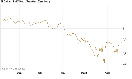 Call auf PNE Wind [DZ BANK AG] Chart