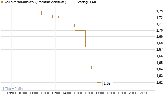 Call auf McDonald's [DZ BANK AG] Chart