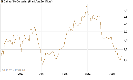 Call auf McDonald's [DZ BANK AG] Chart