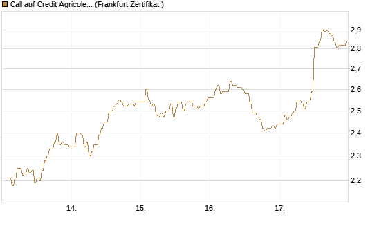 Call auf Credit Agricole [DZ BANK AG] Chart