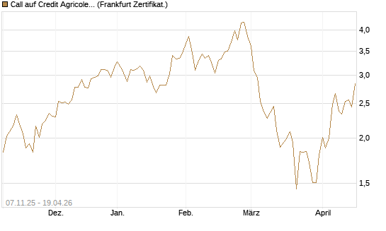 Call auf Credit Agricole [DZ BANK AG] Chart