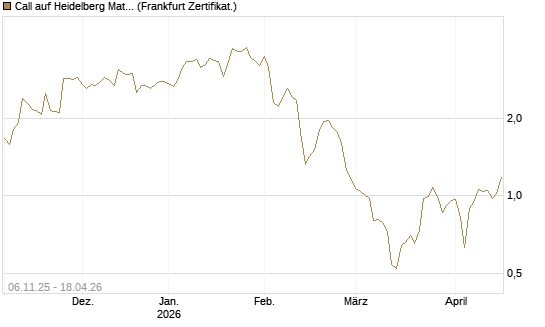 Call auf Heidelberg Materials [DZ BANK AG] Chart