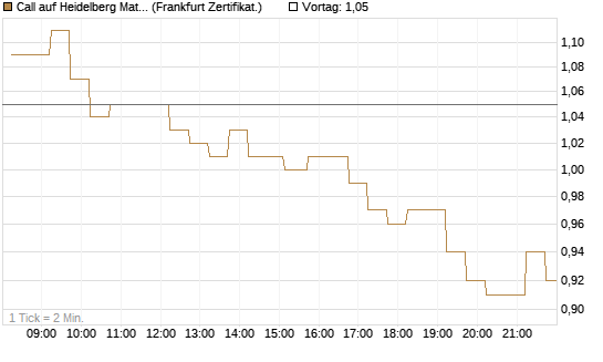 Call auf Heidelberg Materials [DZ BANK AG] Chart