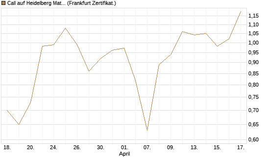 Call auf Heidelberg Materials [DZ BANK AG] Chart