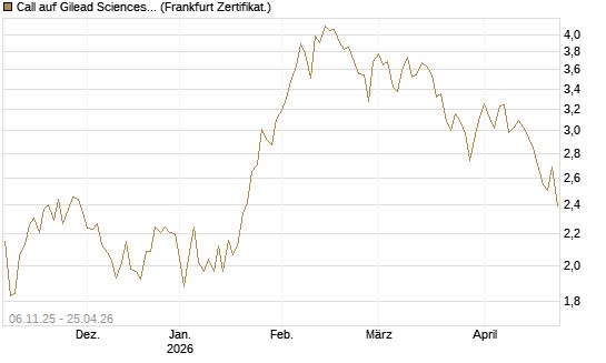 Call auf Gilead Sciences [DZ BANK AG] Chart