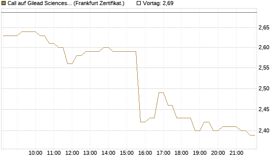 Call auf Gilead Sciences [DZ BANK AG] Chart