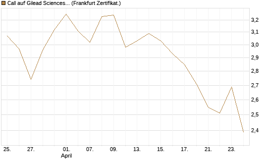 Call auf Gilead Sciences [DZ BANK AG] Chart
