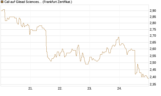 Call auf Gilead Sciences [DZ BANK AG] Chart