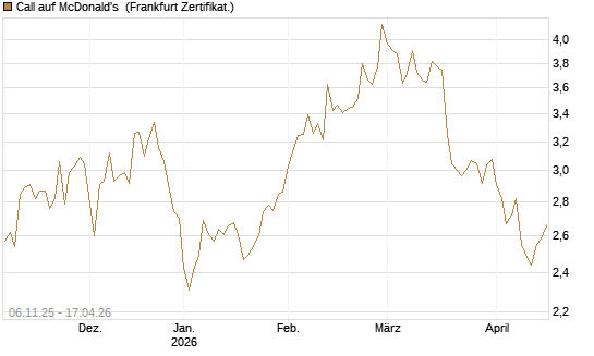 Call auf McDonald's [DZ BANK AG] Chart