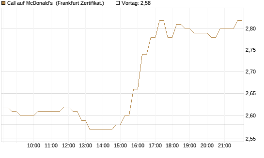 Call auf McDonald's [DZ BANK AG] Chart