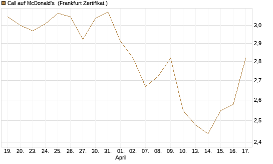 Call auf McDonald's [DZ BANK AG] Chart