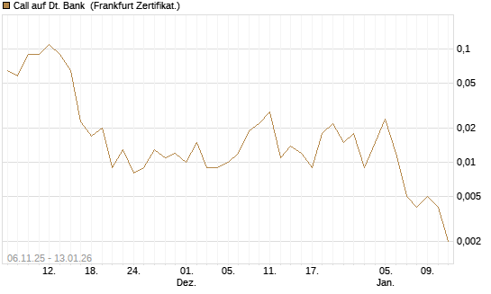 Call auf Dt. Bank [Société Générale Effekten GmbH] Chart