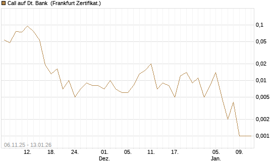 Call auf Dt. Bank [Société Générale Effekten GmbH] Chart