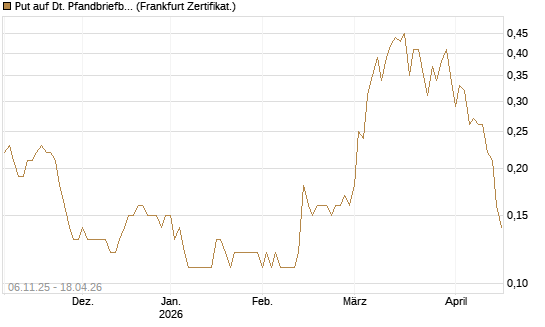 Put auf Dt. Pfandbriefbank [Société Générale Effekten GmbH] Chart