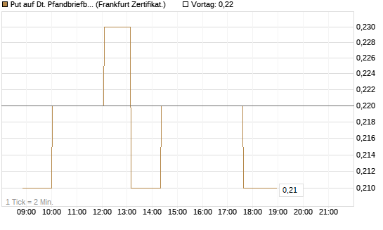 Put auf Dt. Pfandbriefbank [Société Générale Effekten GmbH] Chart