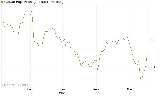 Call auf Hugo Boss [Société Générale Effekten GmbH] Chart