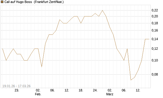Call auf Hugo Boss [Société Générale Effekten GmbH] Chart