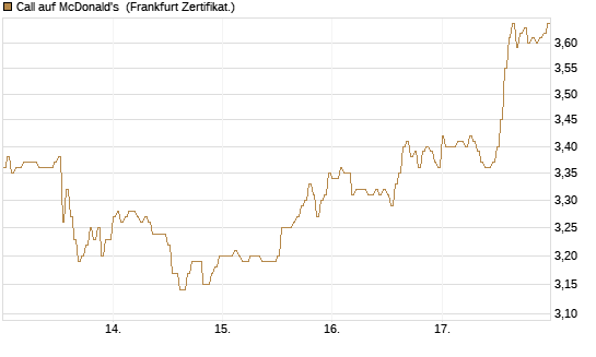 Call auf McDonald's [DZ BANK AG] Chart