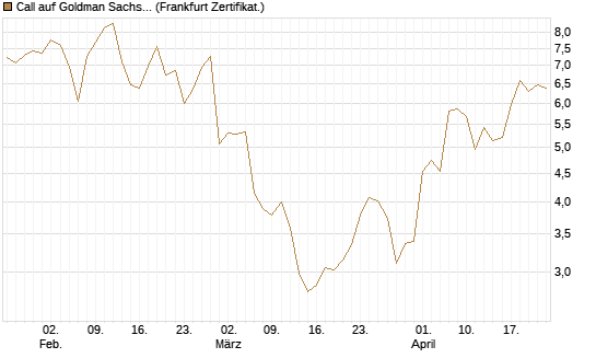 Call auf Goldman Sachs [DZ BANK AG] Chart