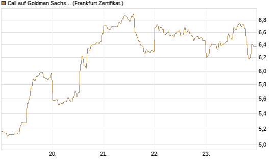 Call auf Goldman Sachs [DZ BANK AG] Chart