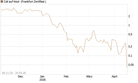 Call auf Intuit [DZ BANK AG] Chart