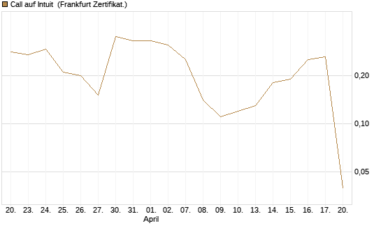 Call auf Intuit [DZ BANK AG] Chart