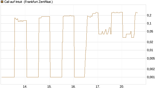 Call auf Intuit [DZ BANK AG] Chart