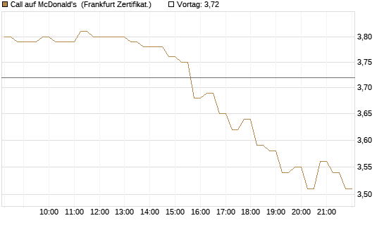 Call auf McDonald's [DZ BANK AG] Chart