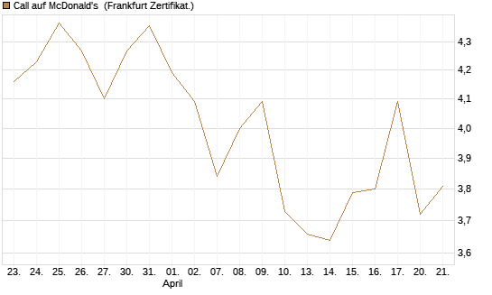 Call auf McDonald's [DZ BANK AG] Chart