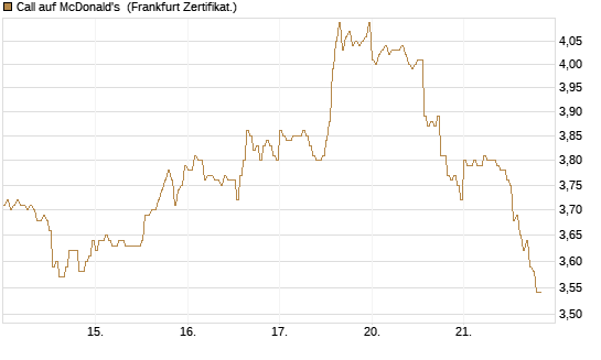 Call auf McDonald's [DZ BANK AG] Chart