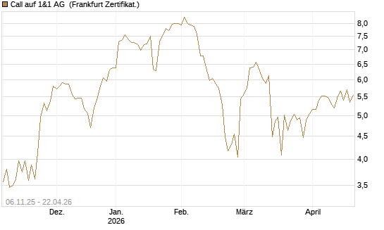 Call auf 1&1 AG [DZ BANK AG] Chart