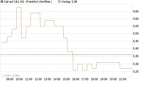 Call auf 1&1 AG [DZ BANK AG] Chart
