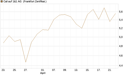 Call auf 1&1 AG [DZ BANK AG] Chart