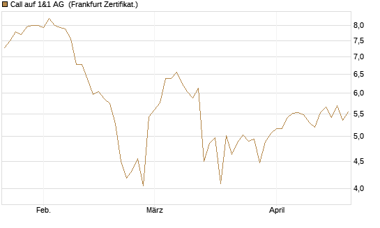 Call auf 1&1 AG [DZ BANK AG] Chart