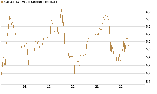 Call auf 1&1 AG [DZ BANK AG] Chart