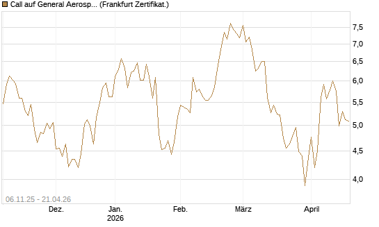Call auf General Aerospace Co [DZ BANK AG] Chart