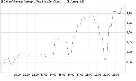 Call auf General Aerospace Co [DZ BANK AG] Chart