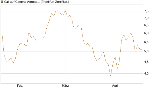 Call auf General Aerospace Co [DZ BANK AG] Chart