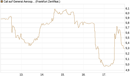 Call auf General Aerospace Co [DZ BANK AG] Chart