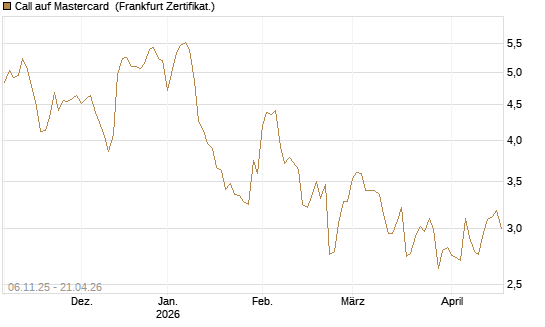 Call auf Mastercard [DZ BANK AG] Chart