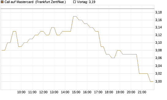 Call auf Mastercard [DZ BANK AG] Chart