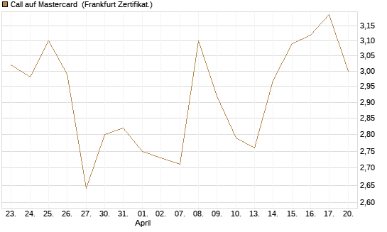 Call auf Mastercard [DZ BANK AG] Chart