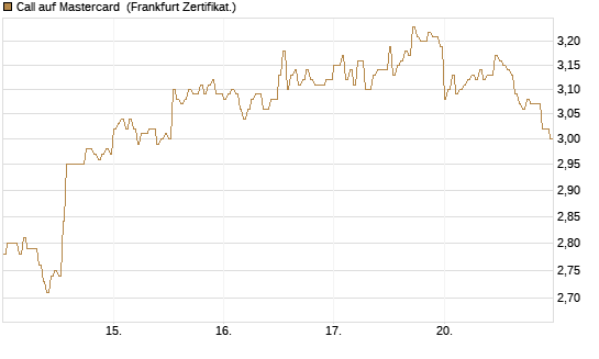 Call auf Mastercard [DZ BANK AG] Chart
