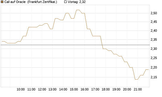 Call auf Oracle [DZ BANK AG] Chart