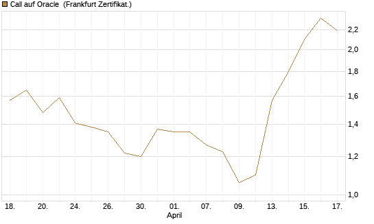 Call auf Oracle [DZ BANK AG] Chart