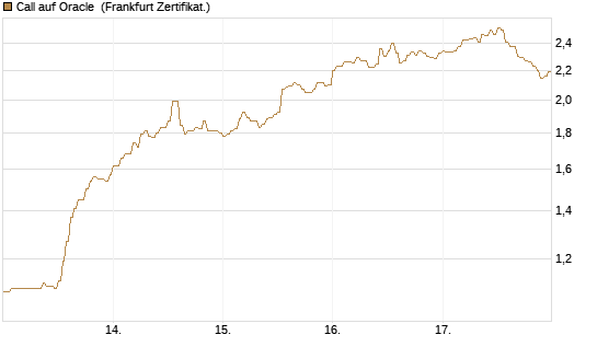 Call auf Oracle [DZ BANK AG] Chart
