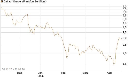 Call auf Oracle [DZ BANK AG] Chart