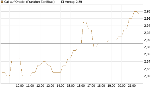 Call auf Oracle [DZ BANK AG] Chart
